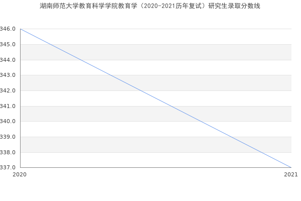 湖南师范大学教育科学学院教育学（2020-2021历年复试）研究生录取分数线