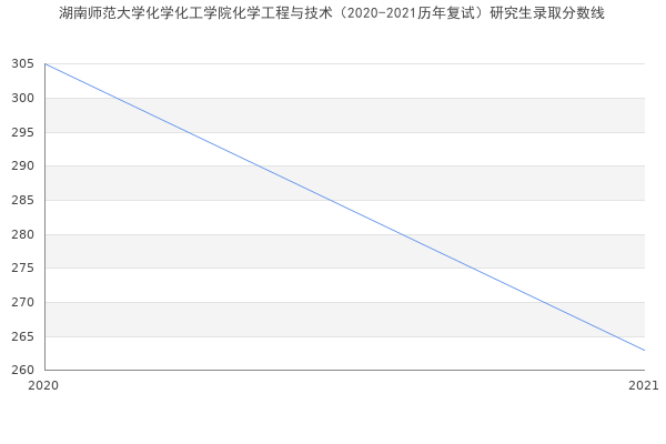 湖南师范大学化学化工学院化学工程与技术（2020-2021历年复试）研究生录取分数线