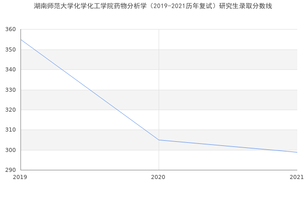 湖南师范大学化学化工学院药物分析学（2019-2021历年复试）研究生录取分数线