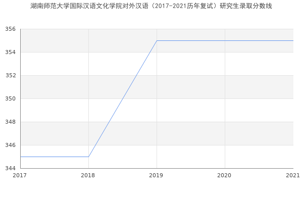 湖南师范大学国际汉语文化学院对外汉语（2017-2021历年复试）研究生录取分数线