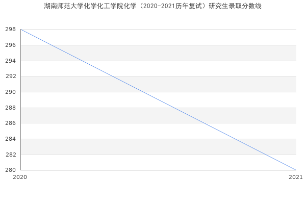 湖南师范大学化学化工学院化学（2020-2021历年复试）研究生录取分数线