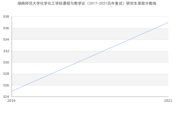 湖南师范大学化学化工学院课程与教学论（2017-2021历年复试）研究生录取分数线