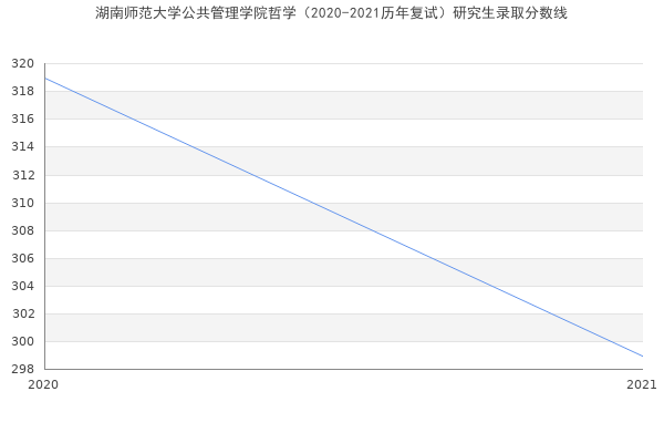 湖南师范大学公共管理学院哲学（2020-2021历年复试）研究生录取分数线