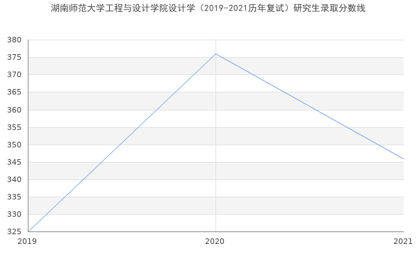 湖南师范大学工程与设计学院设计学（2019-2021历年复试）研究生录取分数线