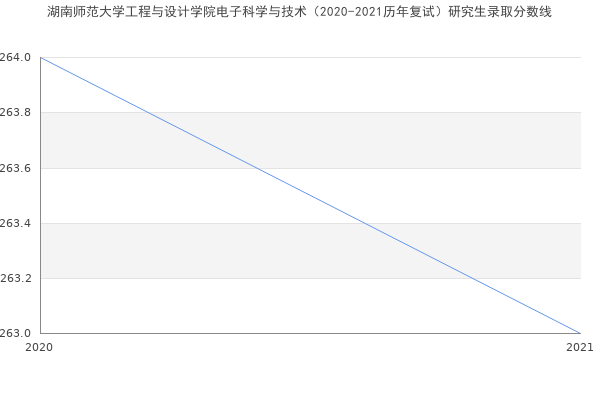 湖南师范大学工程与设计学院电子科学与技术（2020-2021历年复试）研究生录取分数线