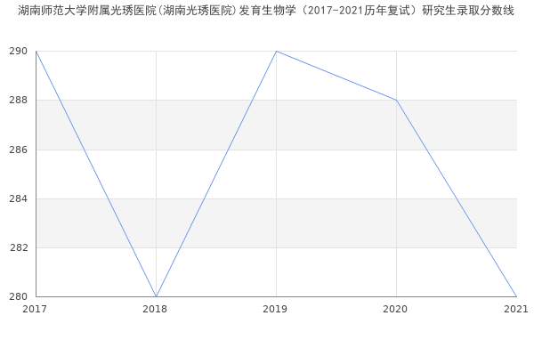 湖南师范大学附属光琇医院(湖南光琇医院)发育生物学（2017-2021历年复试）研究生录取分数线