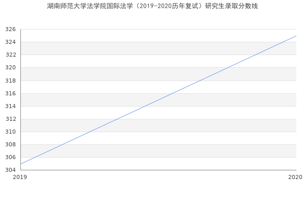 湖南师范大学法学院国际法学（2019-2020历年复试）研究生录取分数线