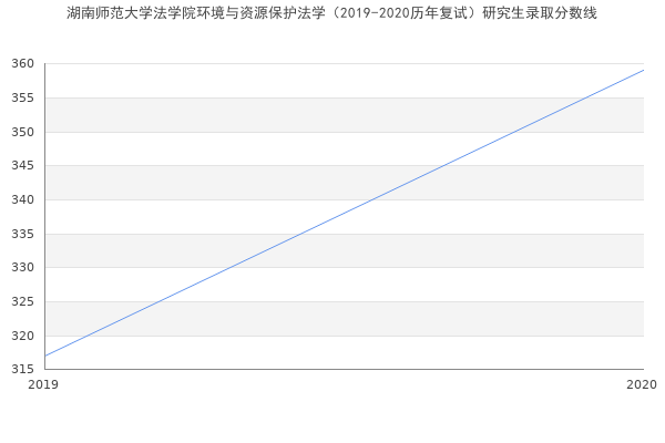 湖南师范大学法学院环境与资源保护法学（2019-2020历年复试）研究生录取分数线