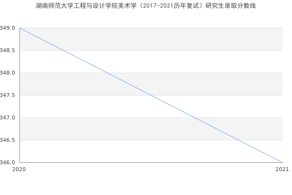 湖南师范大学工程与设计学院美术学（2017-2021历年复试）研究生录取分数线