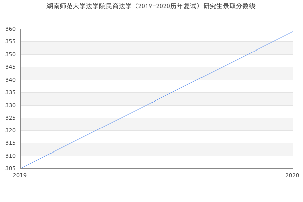 湖南师范大学法学院民商法学（2019-2020历年复试）研究生录取分数线