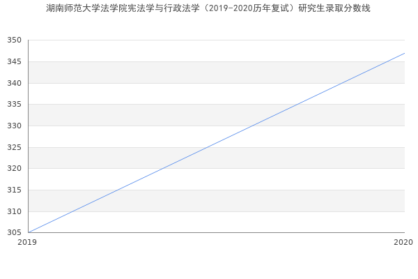 湖南师范大学法学院宪法学与行政法学（2019-2020历年复试）研究生录取分数线