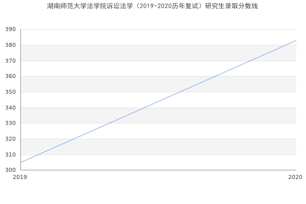 湖南师范大学法学院诉讼法学（2019-2020历年复试）研究生录取分数线