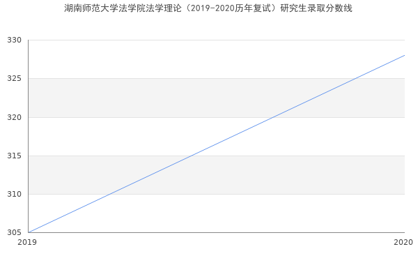 湖南师范大学法学院法学理论（2019-2020历年复试）研究生录取分数线