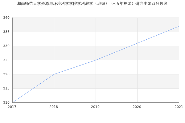 湖南师范大学资源与环境科学学院学科教学（地理）（-历年复试）研究生录取分数线