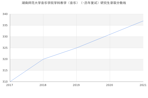 湖南师范大学音乐学院学科教学（音乐）（-历年复试）研究生录取分数线