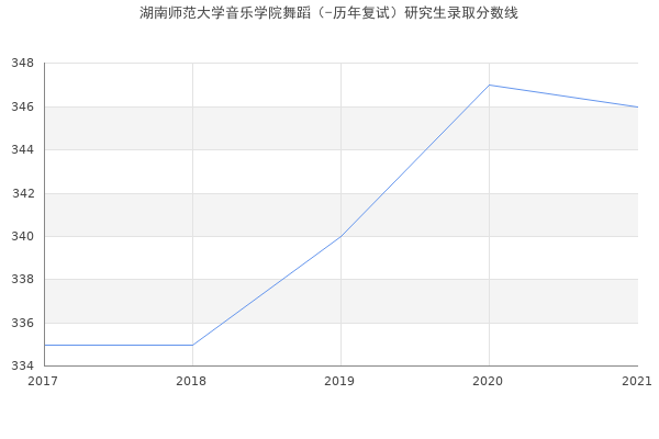 湖南师范大学音乐学院舞蹈（-历年复试）研究生录取分数线