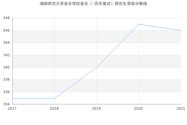 湖南师范大学音乐学院音乐（-历年复试）研究生录取分数线