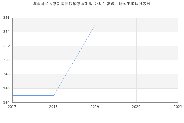 湖南师范大学新闻与传播学院出版（-历年复试）研究生录取分数线