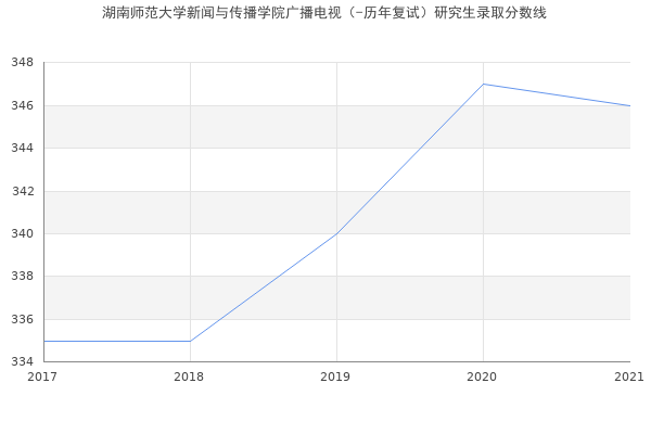 湖南师范大学新闻与传播学院广播电视（-历年复试）研究生录取分数线