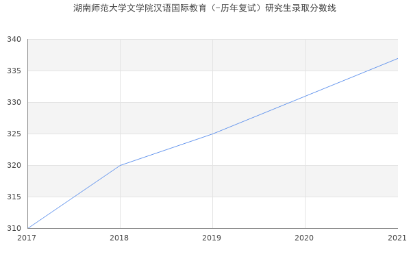 湖南师范大学文学院汉语国际教育（-历年复试）研究生录取分数线