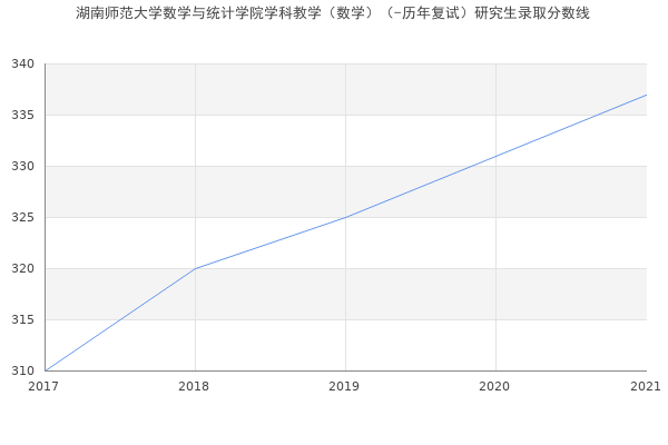 湖南师范大学数学与统计学院学科教学（数学）（-历年复试）研究生录取分数线