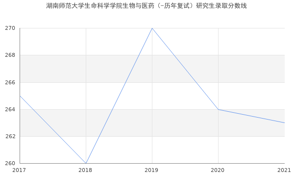 湖南师范大学生命科学学院生物与医药（-历年复试）研究生录取分数线