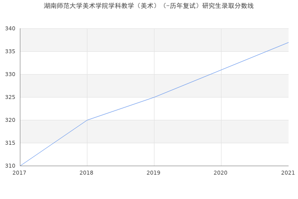 湖南师范大学美术学院学科教学（美术）（-历年复试）研究生录取分数线