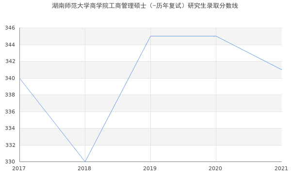 湖南师范大学商学院工商管理硕士（-历年复试）研究生录取分数线