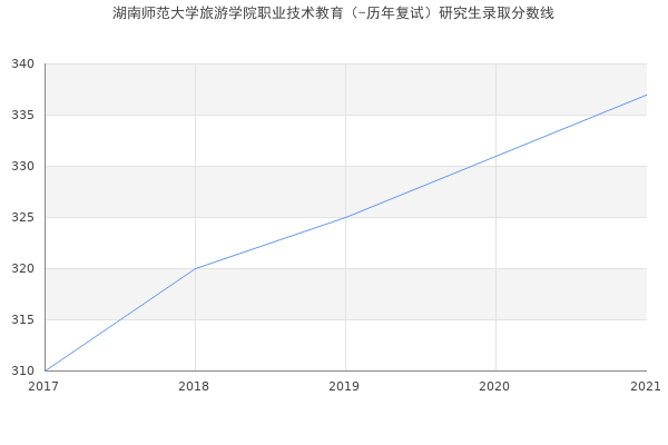 湖南师范大学旅游学院职业技术教育（-历年复试）研究生录取分数线