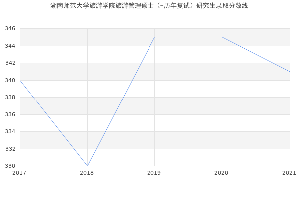 湖南师范大学旅游学院旅游管理硕士（-历年复试）研究生录取分数线