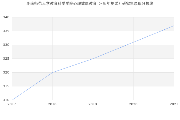 湖南师范大学教育科学学院心理健康教育（-历年复试）研究生录取分数线