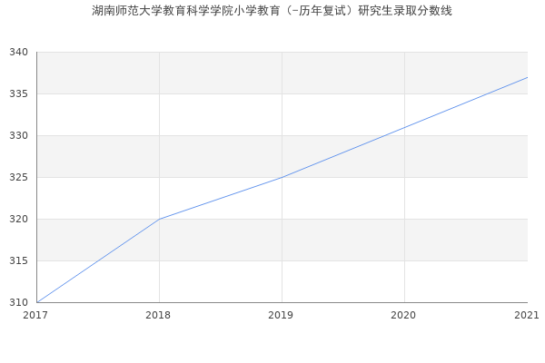 湖南师范大学教育科学学院小学教育（-历年复试）研究生录取分数线