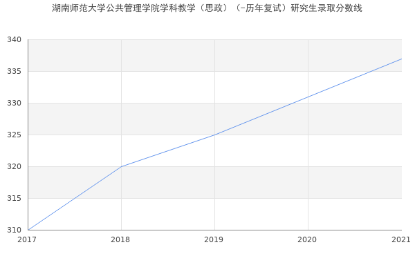 湖南师范大学公共管理学院学科教学（思政）（-历年复试）研究生录取分数线