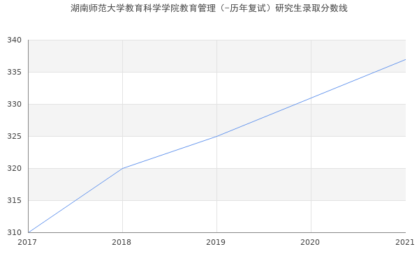 湖南师范大学教育科学学院教育管理（-历年复试）研究生录取分数线