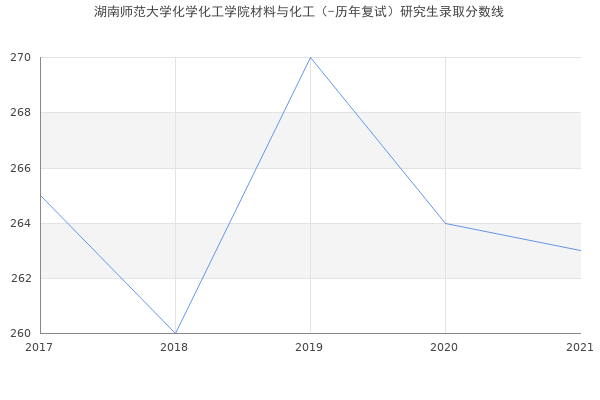 湖南师范大学化学化工学院材料与化工（-历年复试）研究生录取分数线