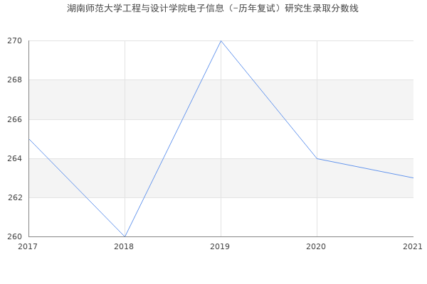 湖南师范大学工程与设计学院电子信息（-历年复试）研究生录取分数线