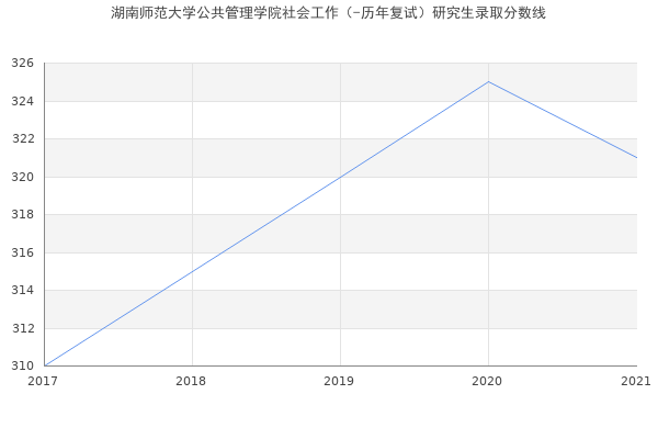 湖南师范大学公共管理学院社会工作（-历年复试）研究生录取分数线