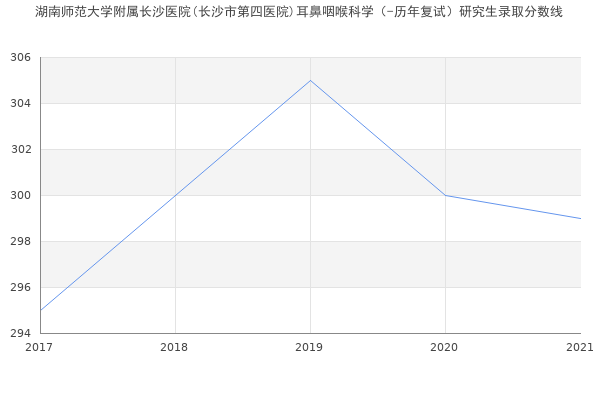 湖南师范大学附属长沙医院(长沙市第四医院)耳鼻咽喉科学（-历年复试）研究生录取分数线