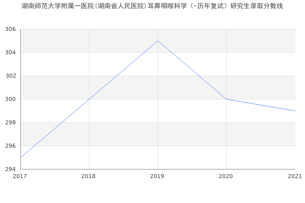 湖南师范大学附属一医院(湖南省人民医院)耳鼻咽喉科学（-历年复试）研究生录取分数线