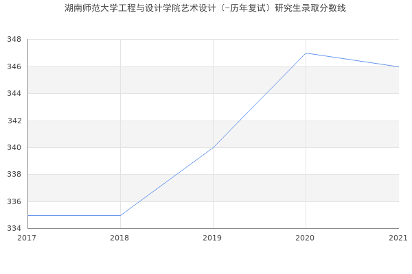 湖南师范大学工程与设计学院艺术设计（-历年复试）研究生录取分数线