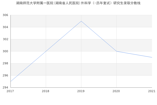 湖南师范大学附属一医院(湖南省人民医院)外科学（-历年复试）研究生录取分数线