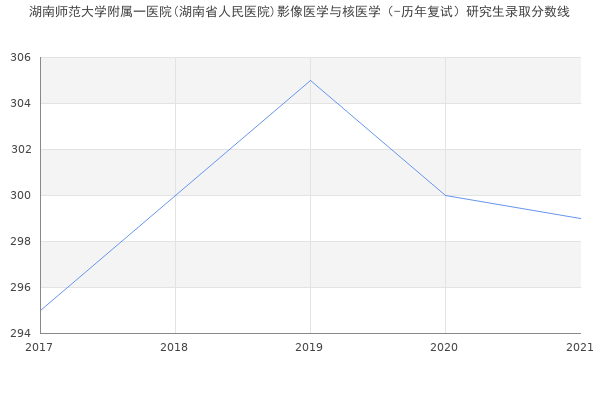 湖南师范大学附属一医院(湖南省人民医院)影像医学与核医学（-历年复试）研究生录取分数线