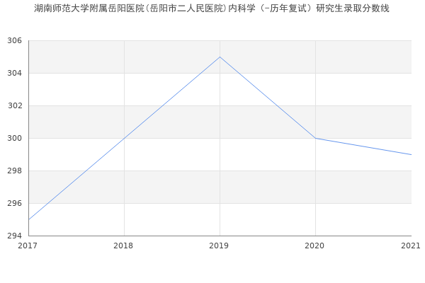 湖南师范大学附属岳阳医院(岳阳市二人民医院)内科学（-历年复试）研究生录取分数线