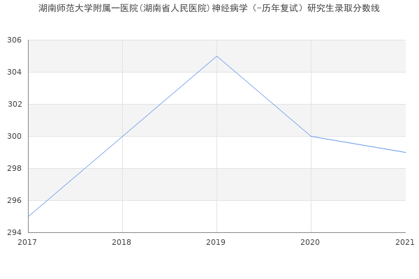 湖南师范大学附属一医院(湖南省人民医院)神经病学（-历年复试）研究生录取分数线