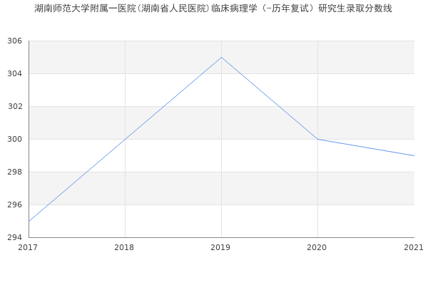 湖南师范大学附属一医院(湖南省人民医院)临床病理学（-历年复试）研究生录取分数线