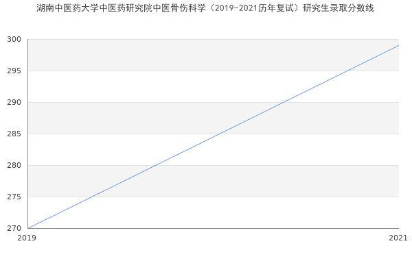 湖南中医药大学中医药研究院中医骨伤科学（2019-2021历年复试）研究生录取分数线