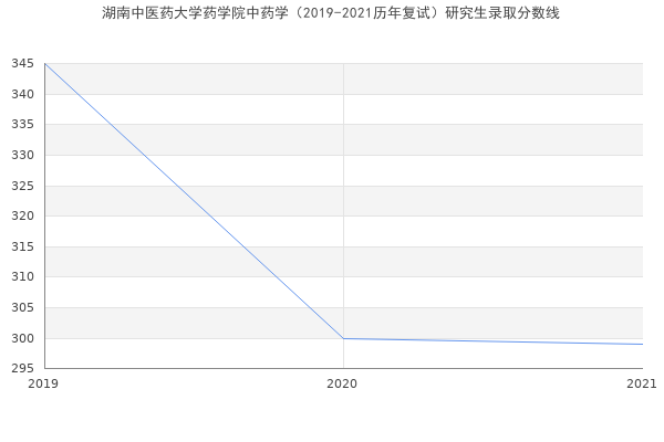 湖南中医药大学药学院中药学（2019-2021历年复试）研究生录取分数线