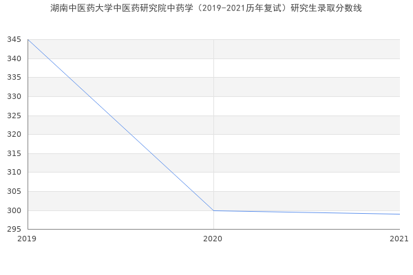 湖南中医药大学中医药研究院中药学（2019-2021历年复试）研究生录取分数线