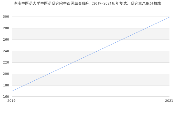 湖南中医药大学中医药研究院中西医结合临床（2019-2021历年复试）研究生录取分数线