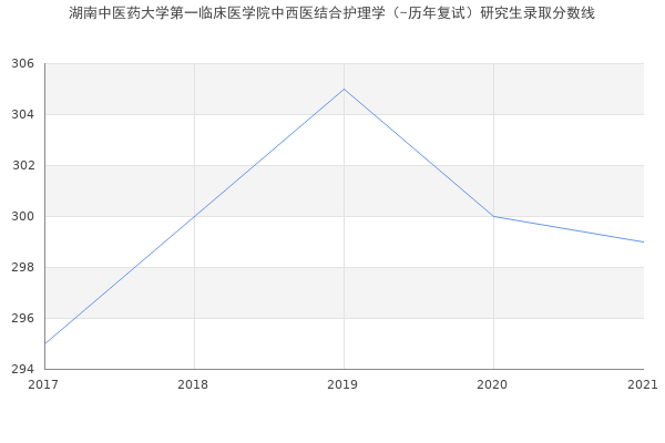 湖南中医药大学第一临床医学院中西医结合护理学（-历年复试）研究生录取分数线